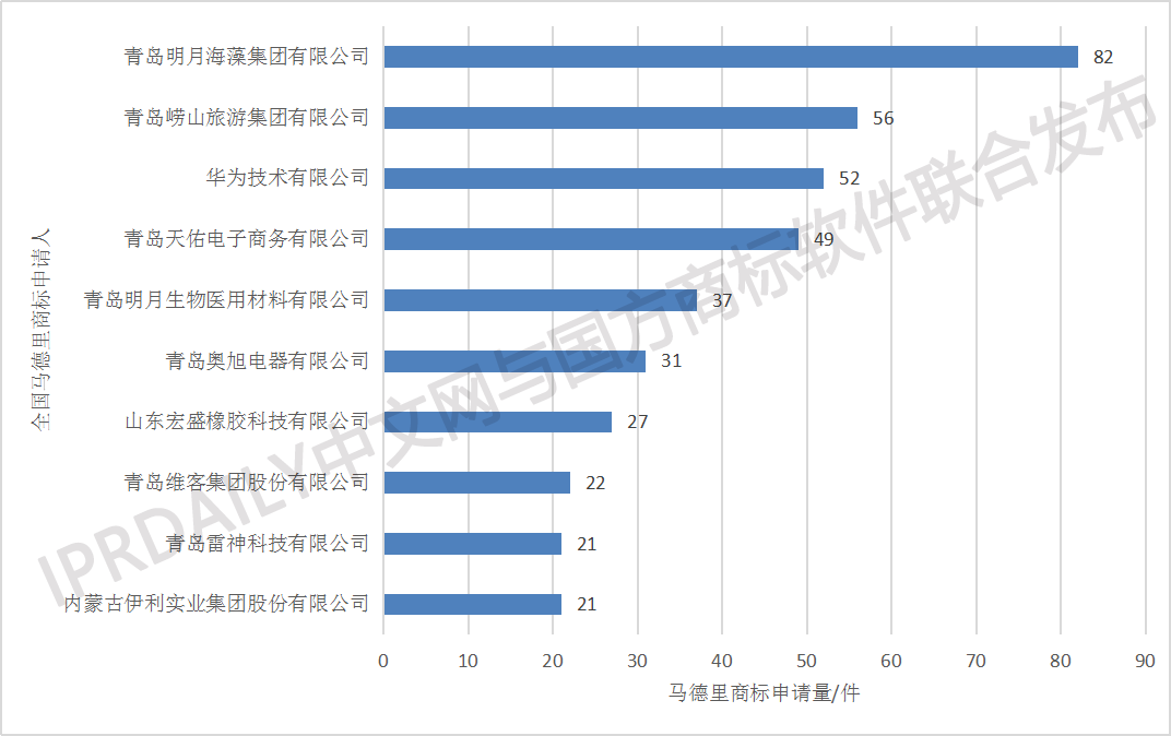 刚刚发布！2018中国马德里商标国际注册数据报告