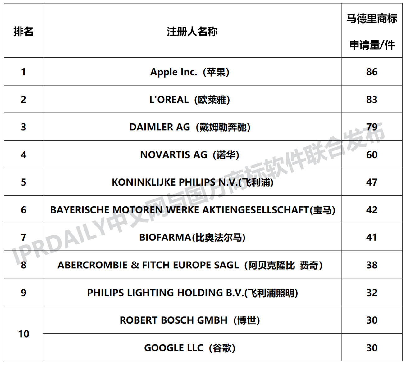 刚刚发布！2018中国马德里商标国际注册数据报告