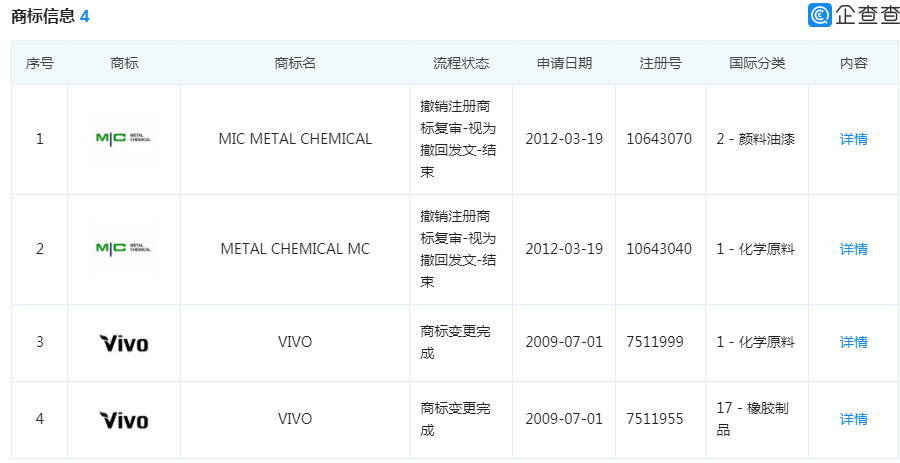 4080件商标保驾护航的VIVO，这件“VIVO”商标却被驳回了！