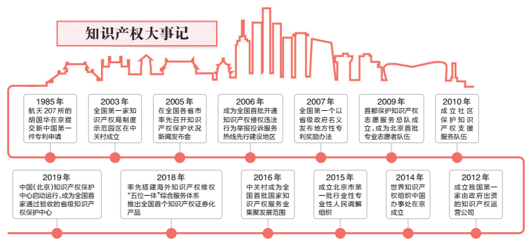 谱写知识产权“首善之区”建设新篇章