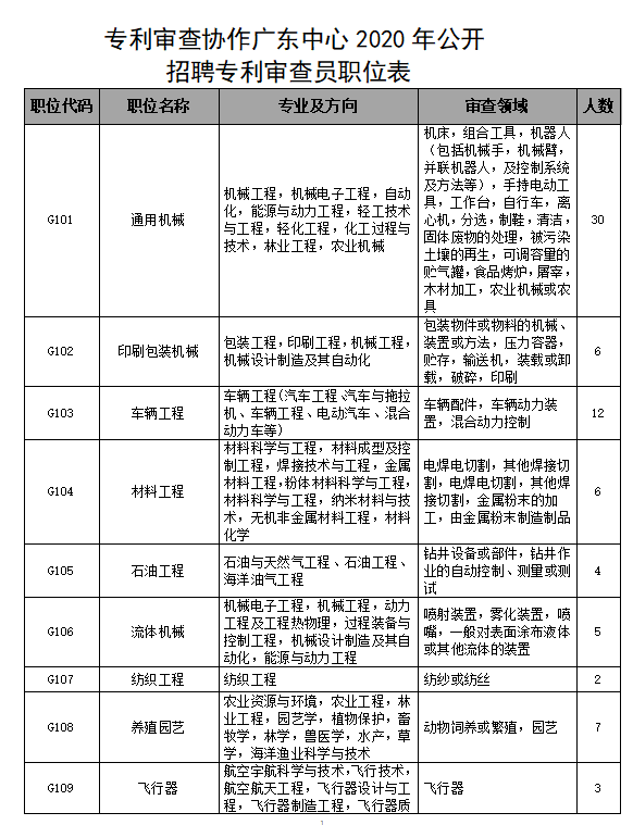 招聘专利审查员2610名！2020年国知局专利审查协作中心招聘计划！