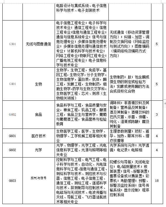 招聘专利审查员2610名！2020年国知局专利审查协作中心招聘计划！