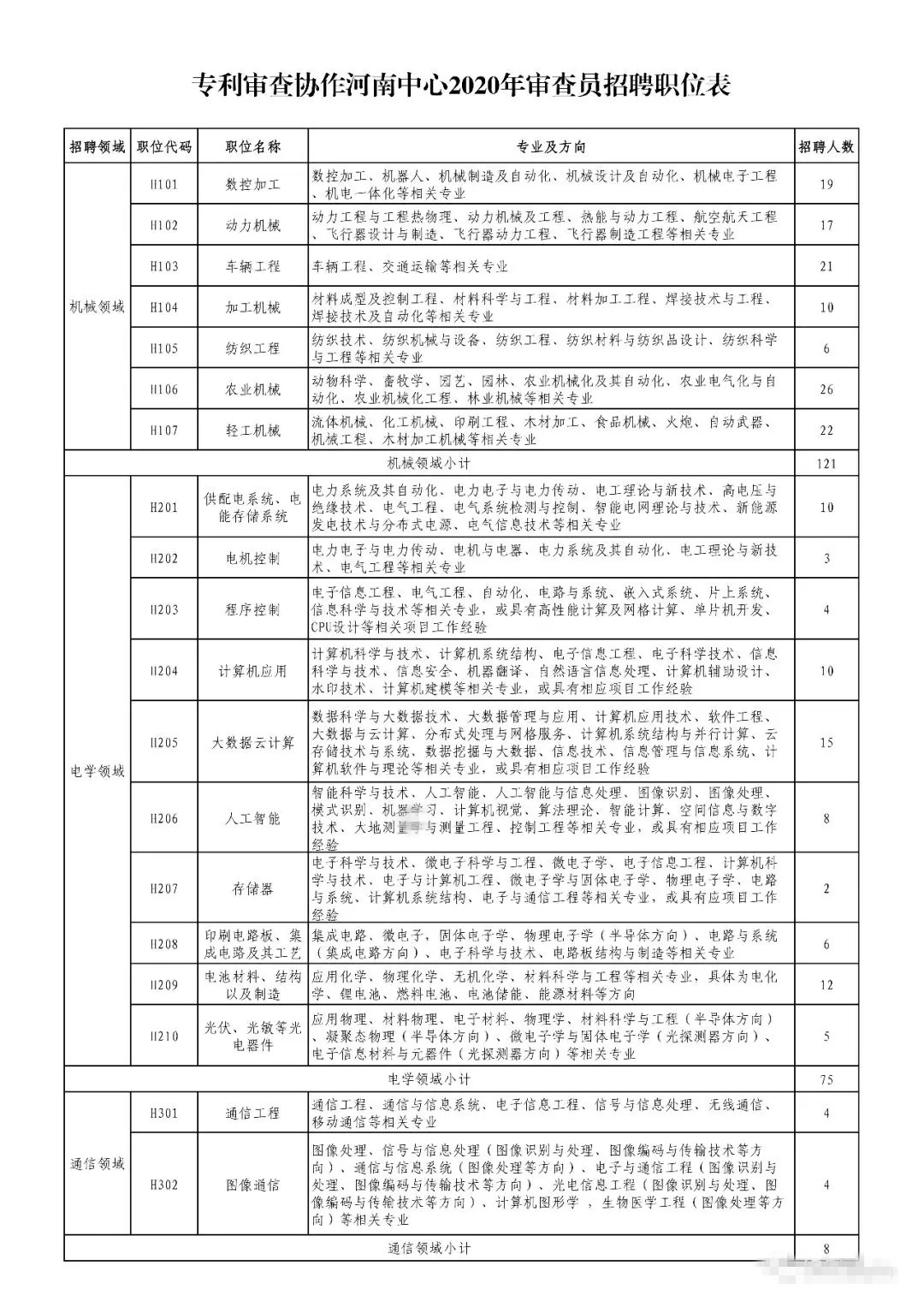 招聘专利审查员2610名！2020年国知局专利审查协作中心招聘计划！