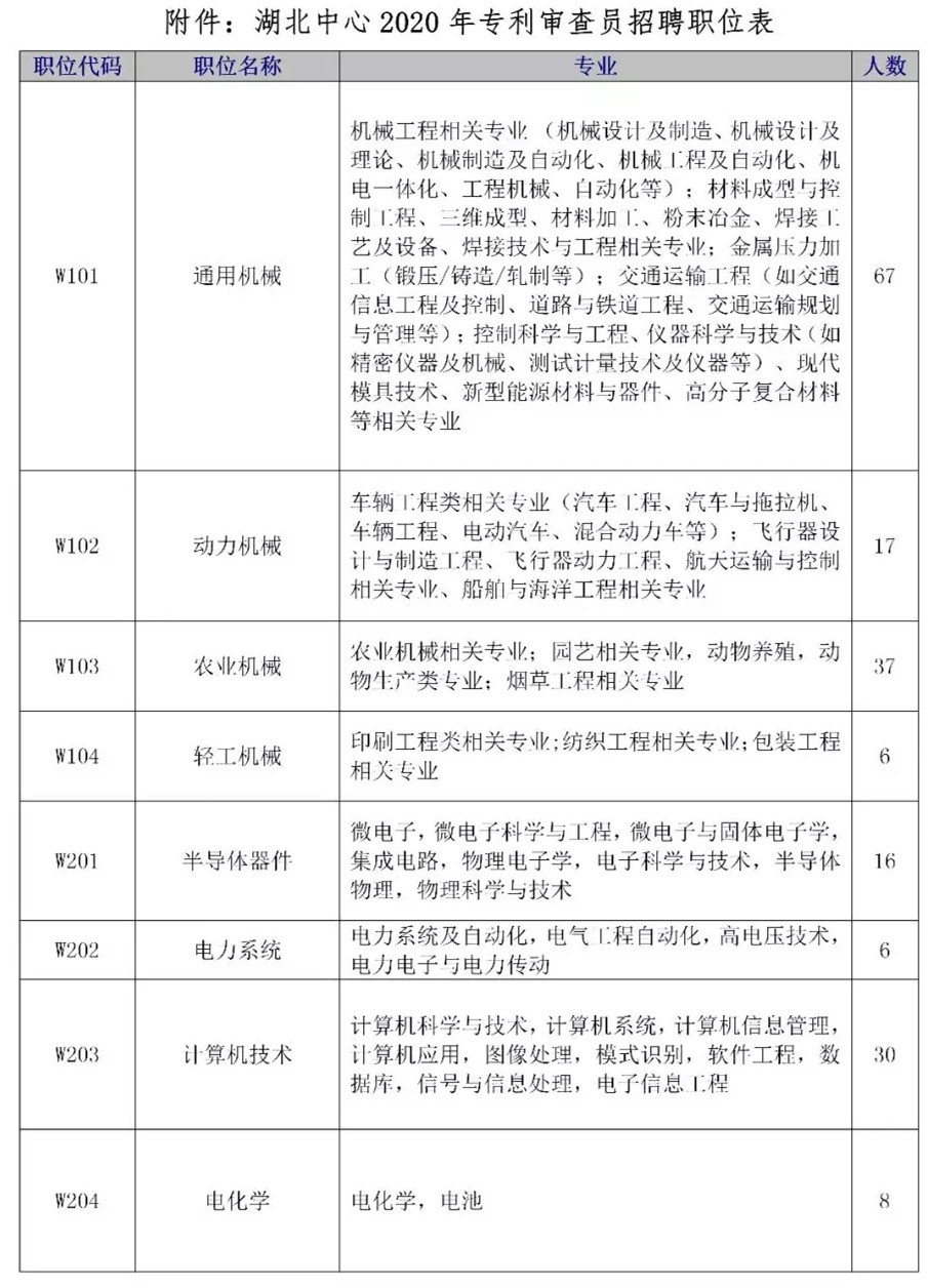 招聘专利审查员2610名！2020年国知局专利审查协作中心招聘计划！