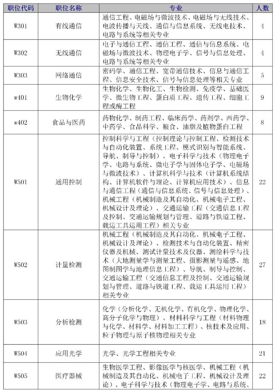 招聘专利审查员2610名！2020年国知局专利审查协作中心招聘计划！