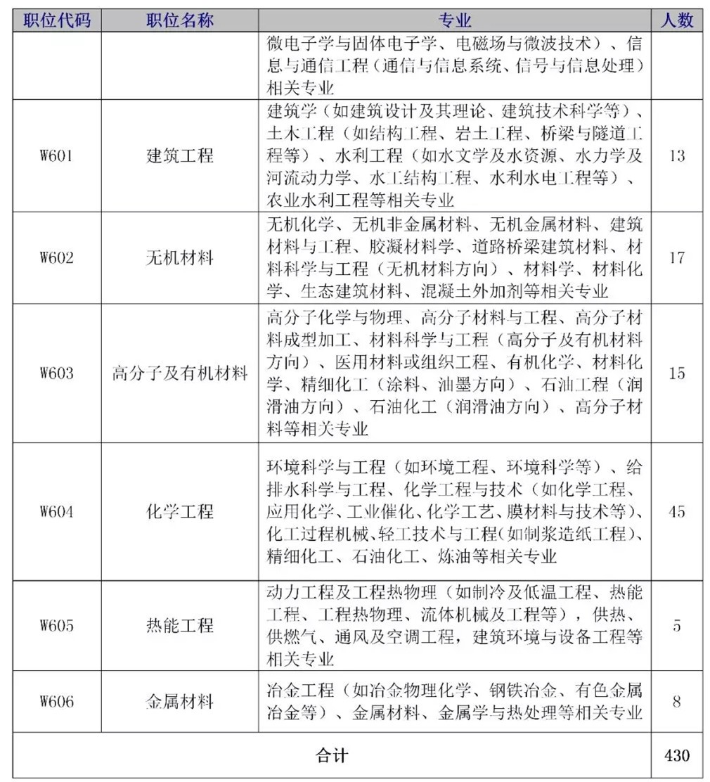 招聘专利审查员2610名！2020年国知局专利审查协作中心招聘计划！