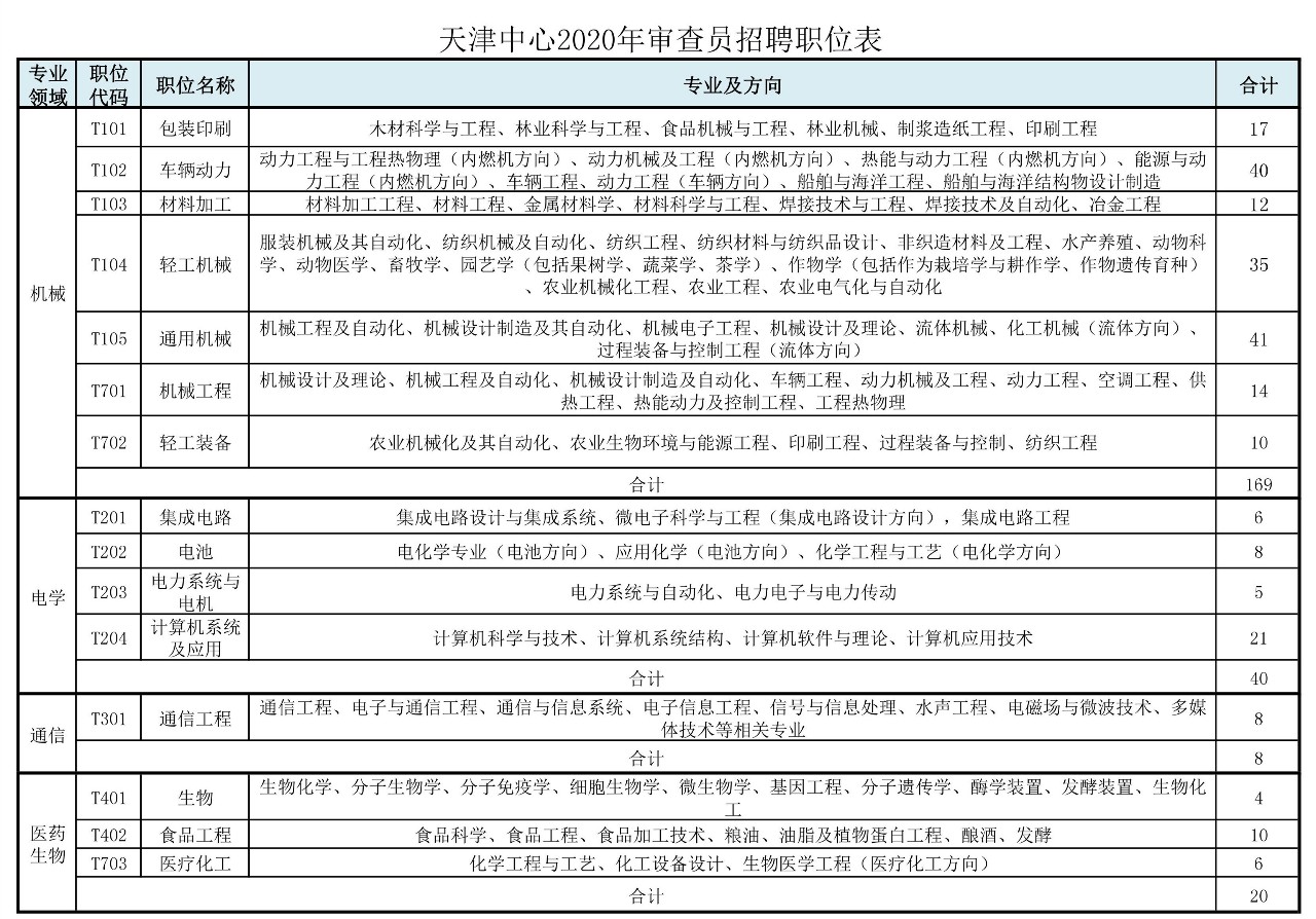 招聘专利审查员2610名！2020年国知局专利审查协作中心招聘计划！