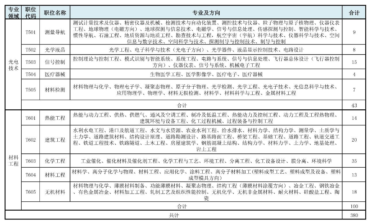 招聘专利审查员2610名！2020年国知局专利审查协作中心招聘计划！