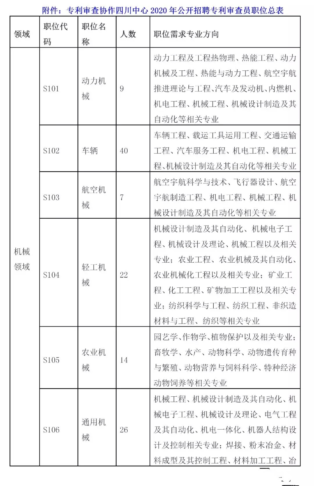 招聘专利审查员2610名！2020年国知局专利审查协作中心招聘计划！