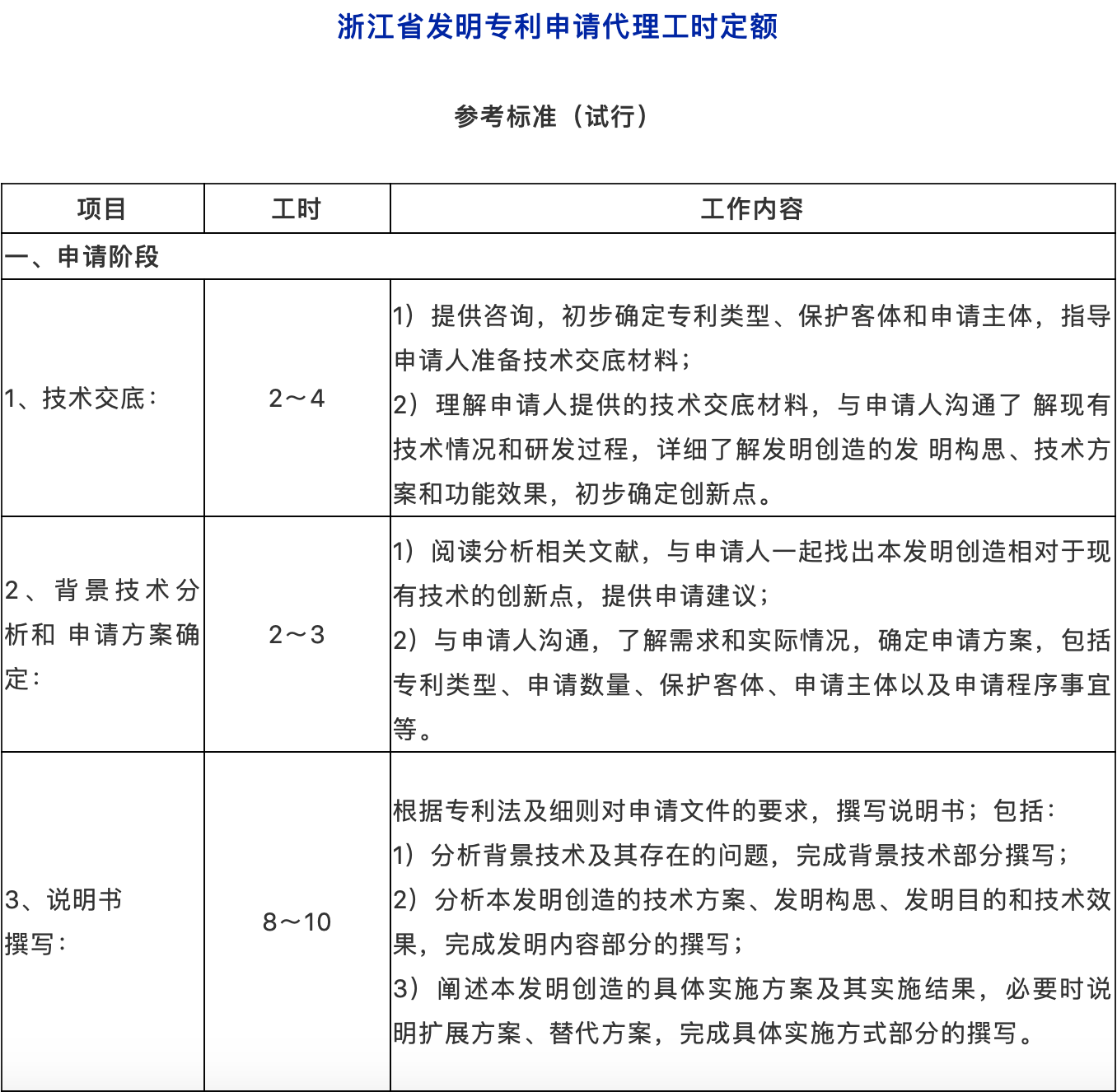 ​提质增效！专利代理工时制收费方式，你看好吗？