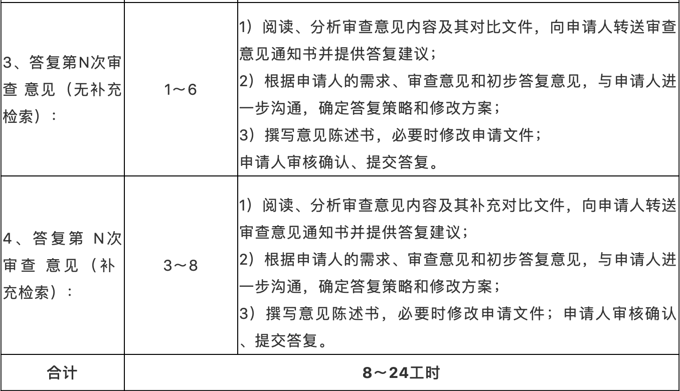 ​提质增效！专利代理工时制收费方式，你看好吗？