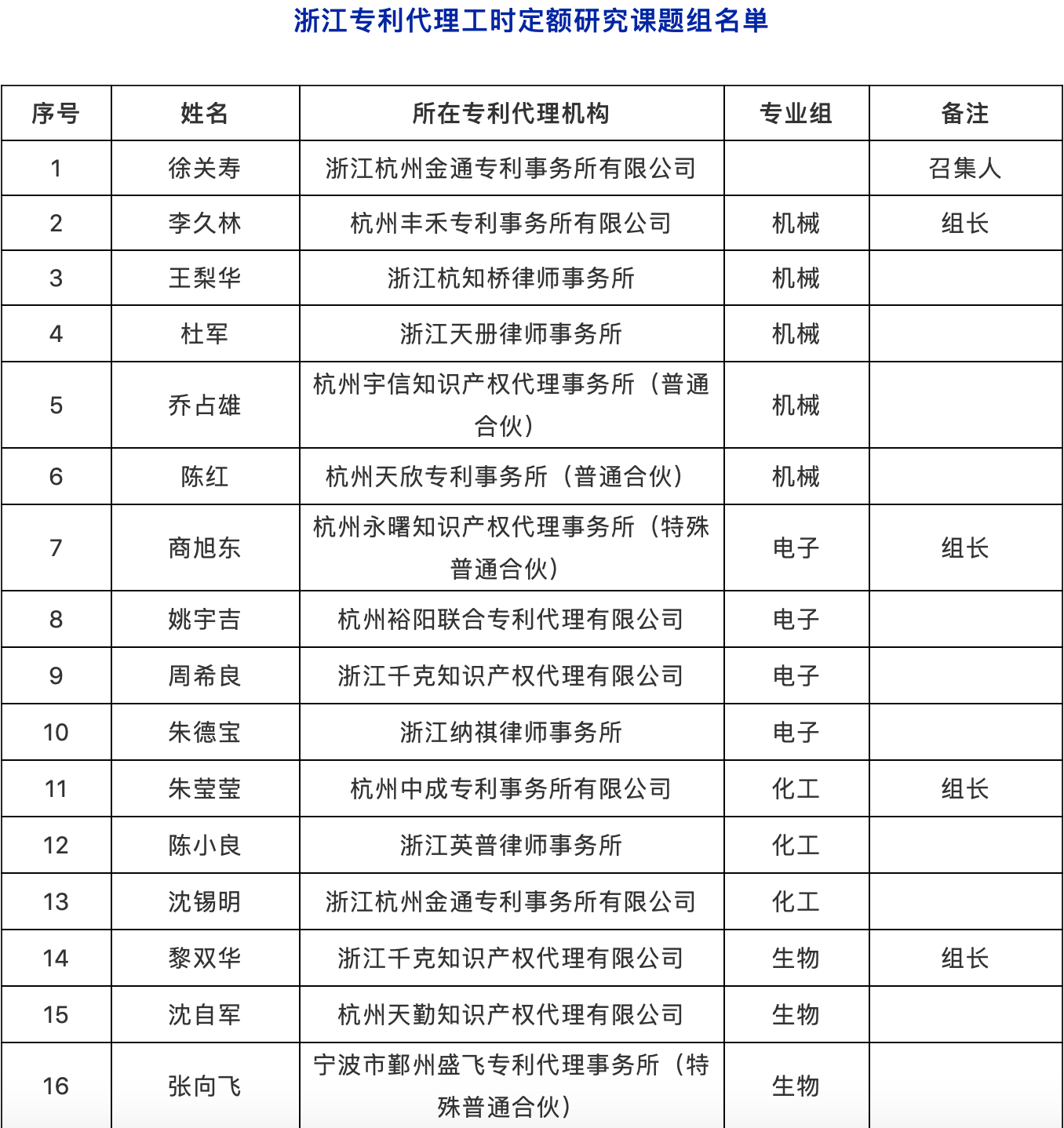 ​提质增效！专利代理工时制收费方式，你看好吗？