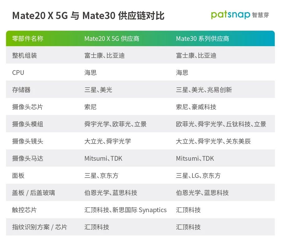 揭秘华为Mate30供应商：多个专利大户，“中国造”不再只是配角
