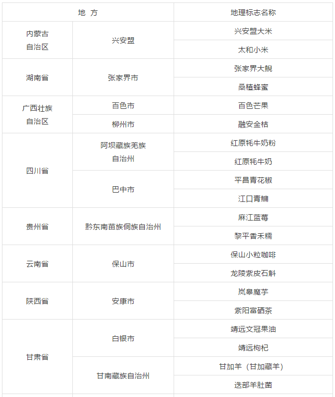 国知局：2019年25个地理标志运用促进工程项目名单公布！