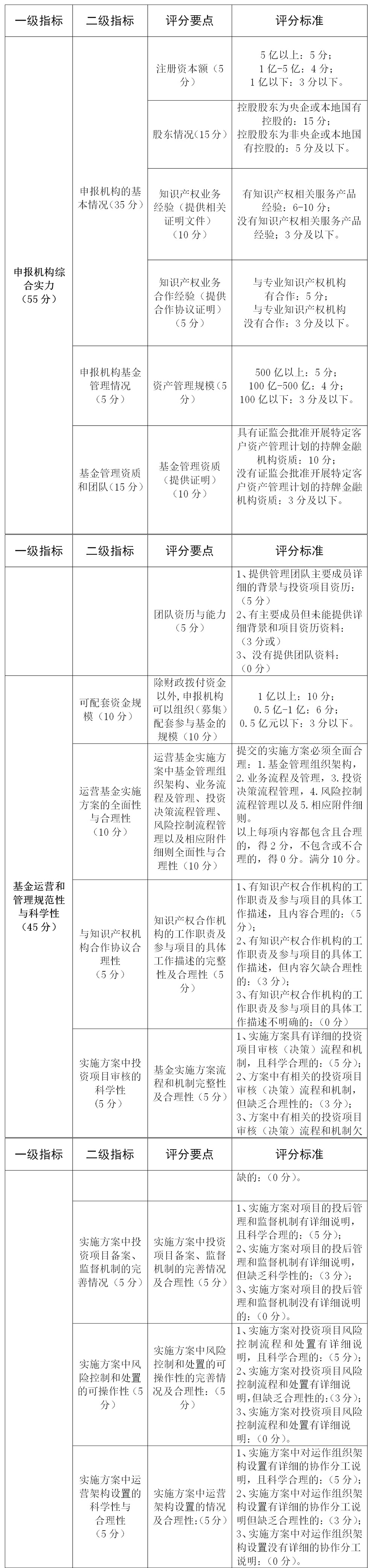 首期规模2.1亿元！《深圳市知识产权运营基金管理办法（征求意见稿）》全文