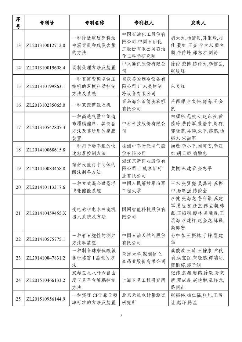 第二十一届中国专利奖预获奖项目（874项）