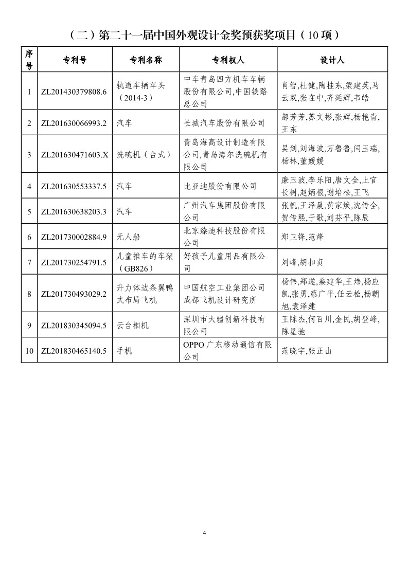 第二十一届中国专利奖预获奖项目（874项）