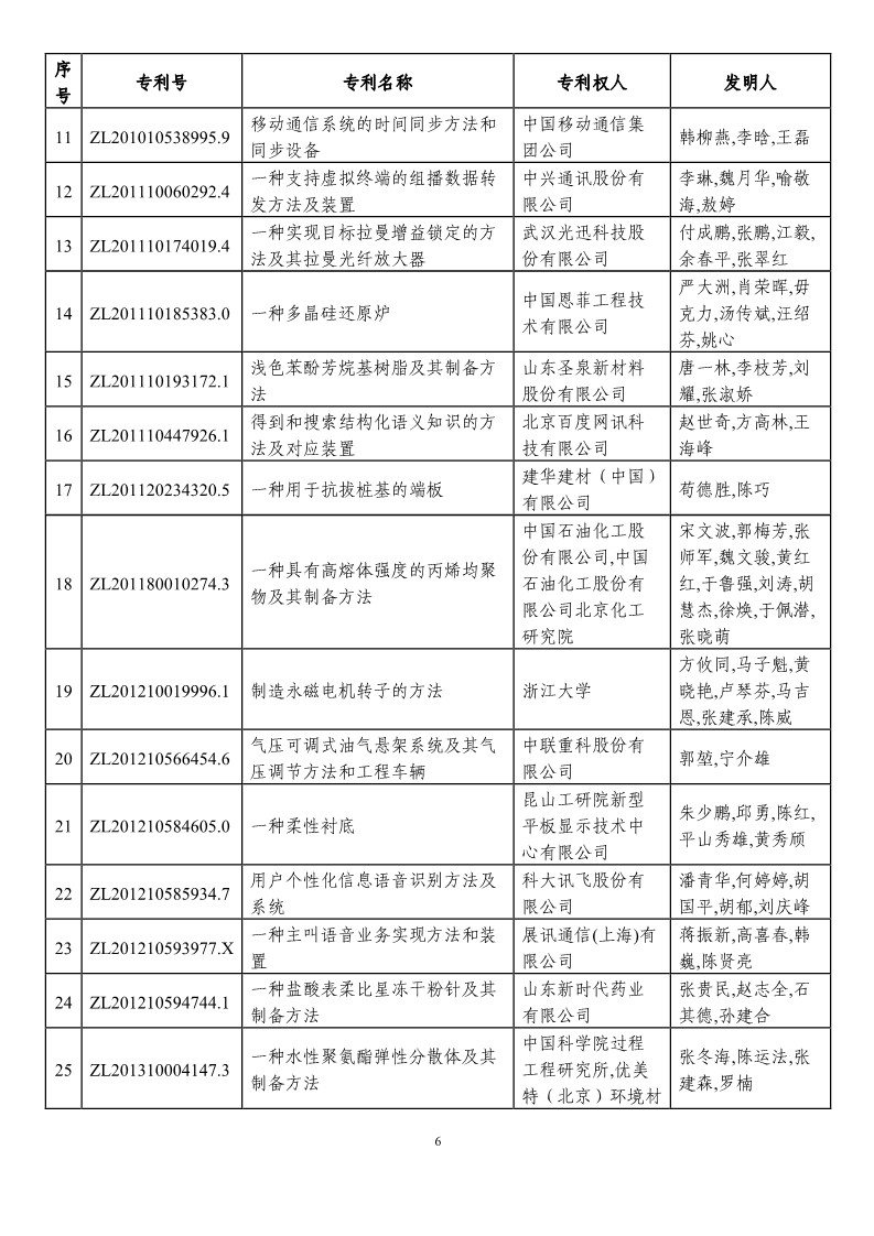 第二十一届中国专利奖预获奖项目（874项）