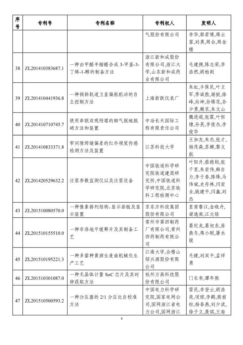 第二十一届中国专利奖预获奖项目（874项）