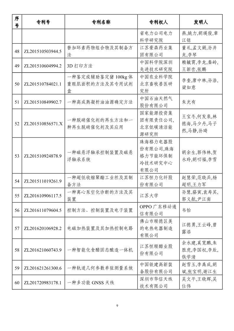 第二十一届中国专利奖预获奖项目（874项）