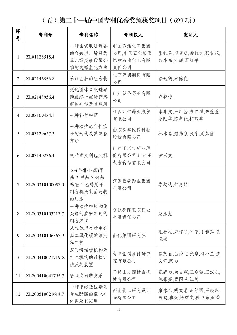 第二十一届中国专利奖预获奖项目（874项）