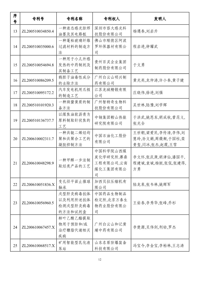 第二十一届中国专利奖预获奖项目（874项）