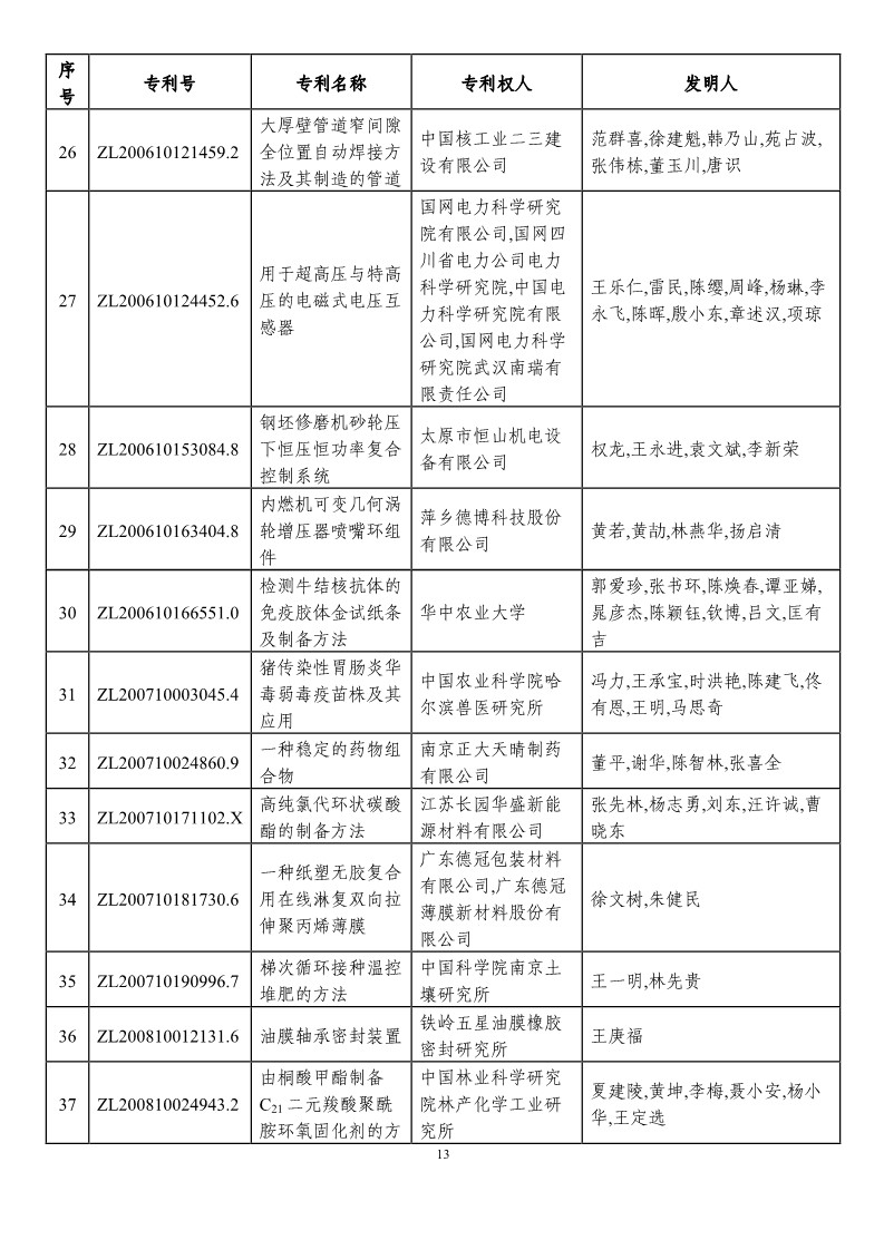 第二十一届中国专利奖预获奖项目（874项）