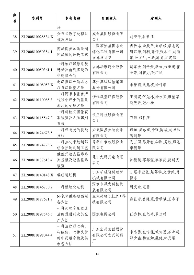 第二十一届中国专利奖预获奖项目（874项）