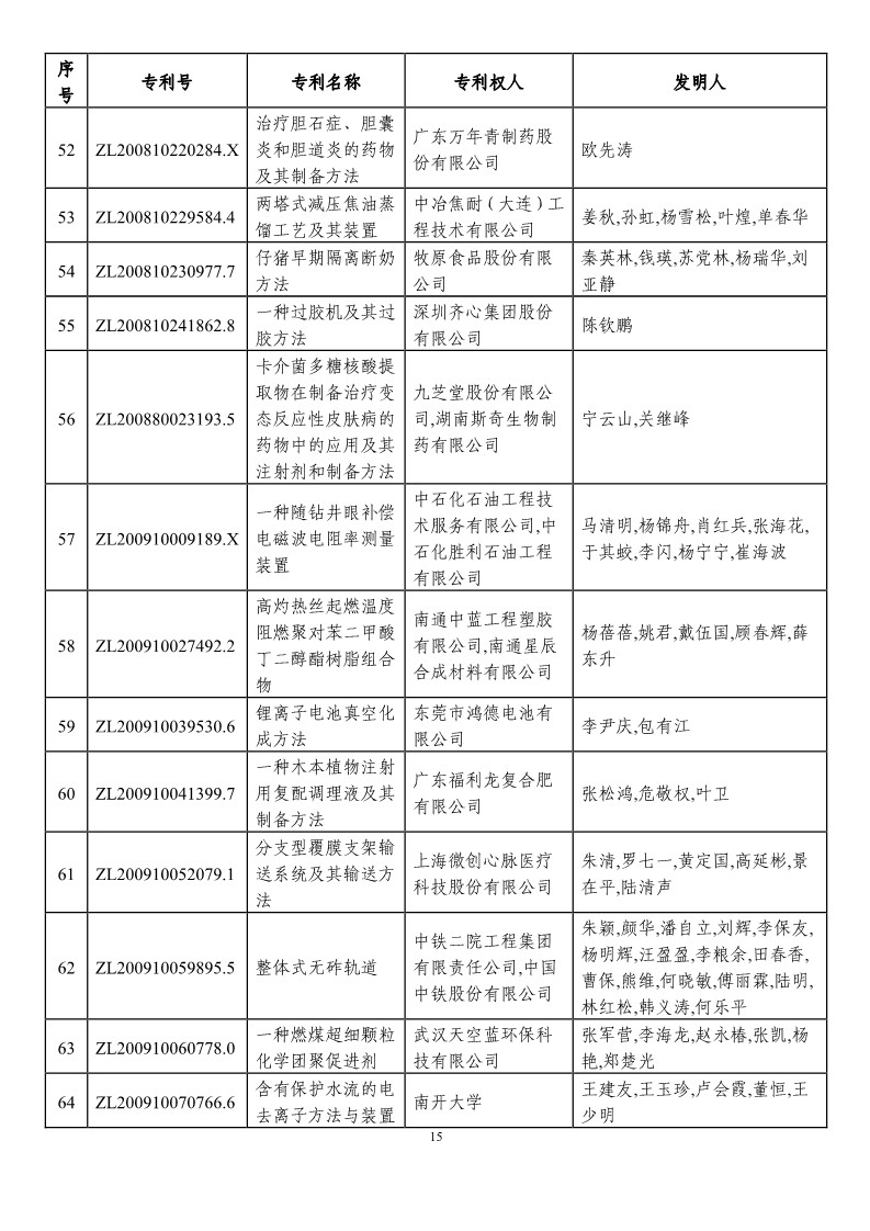 第二十一届中国专利奖预获奖项目（874项）