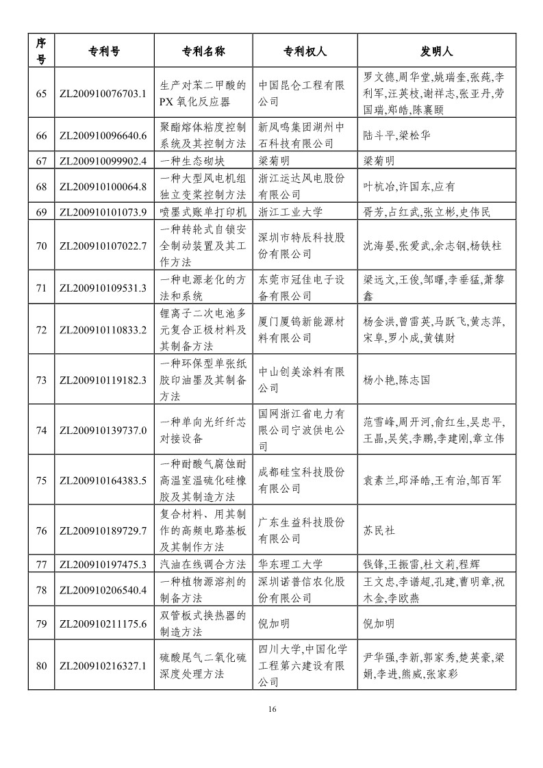 第二十一届中国专利奖预获奖项目（874项）