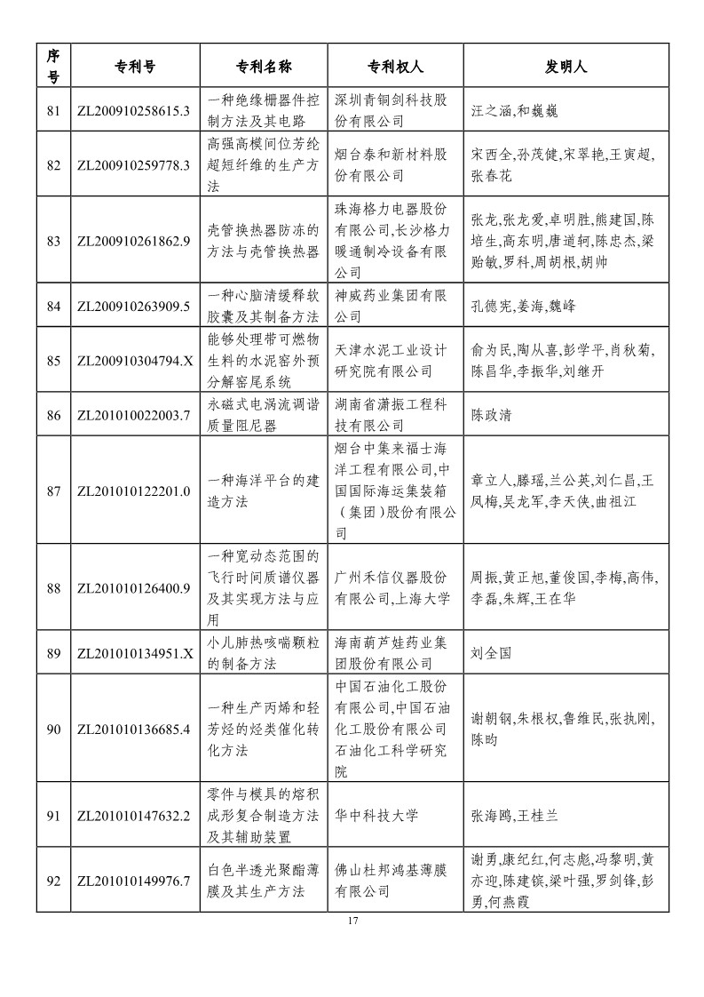 第二十一届中国专利奖预获奖项目（874项）