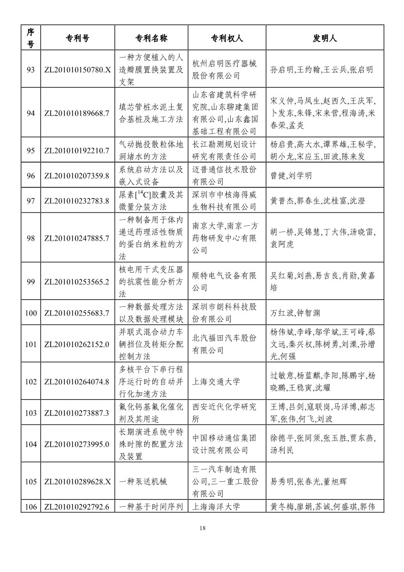 第二十一届中国专利奖预获奖项目（874项）