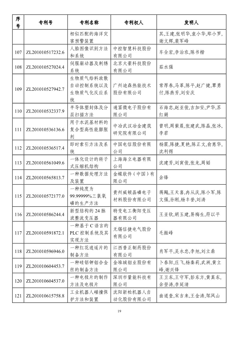 第二十一届中国专利奖预获奖项目（874项）