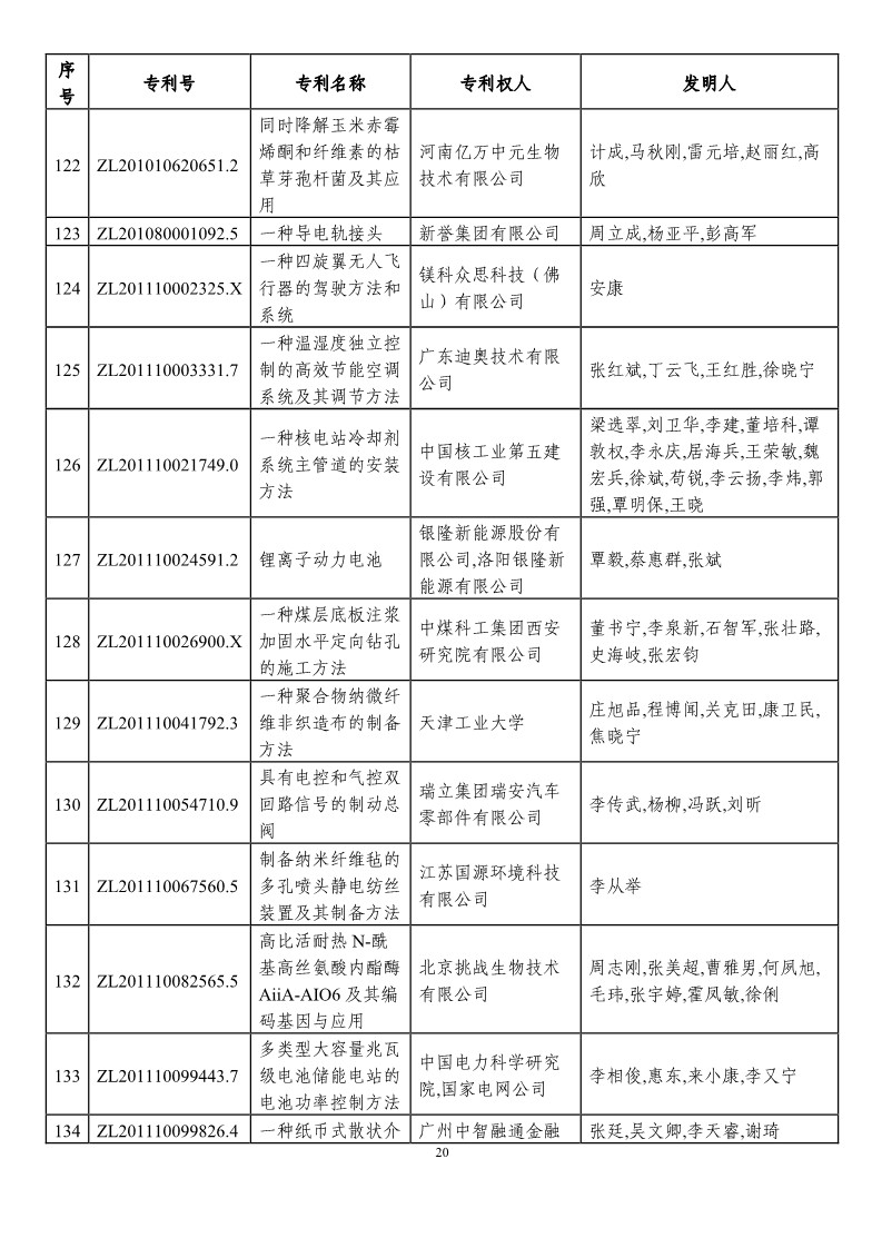 第二十一届中国专利奖预获奖项目（874项）