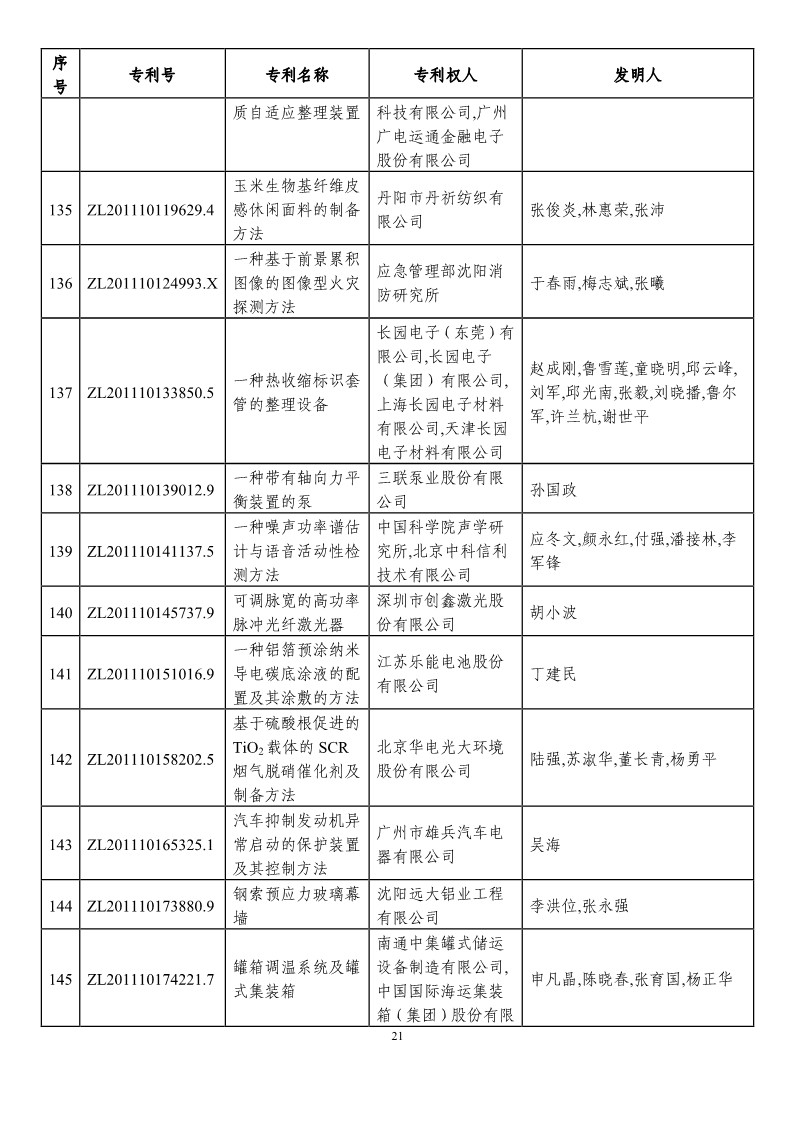 第二十一届中国专利奖预获奖项目（874项）