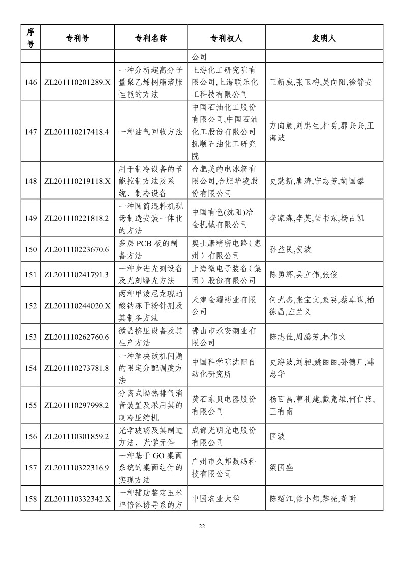 第二十一届中国专利奖预获奖项目（874项）