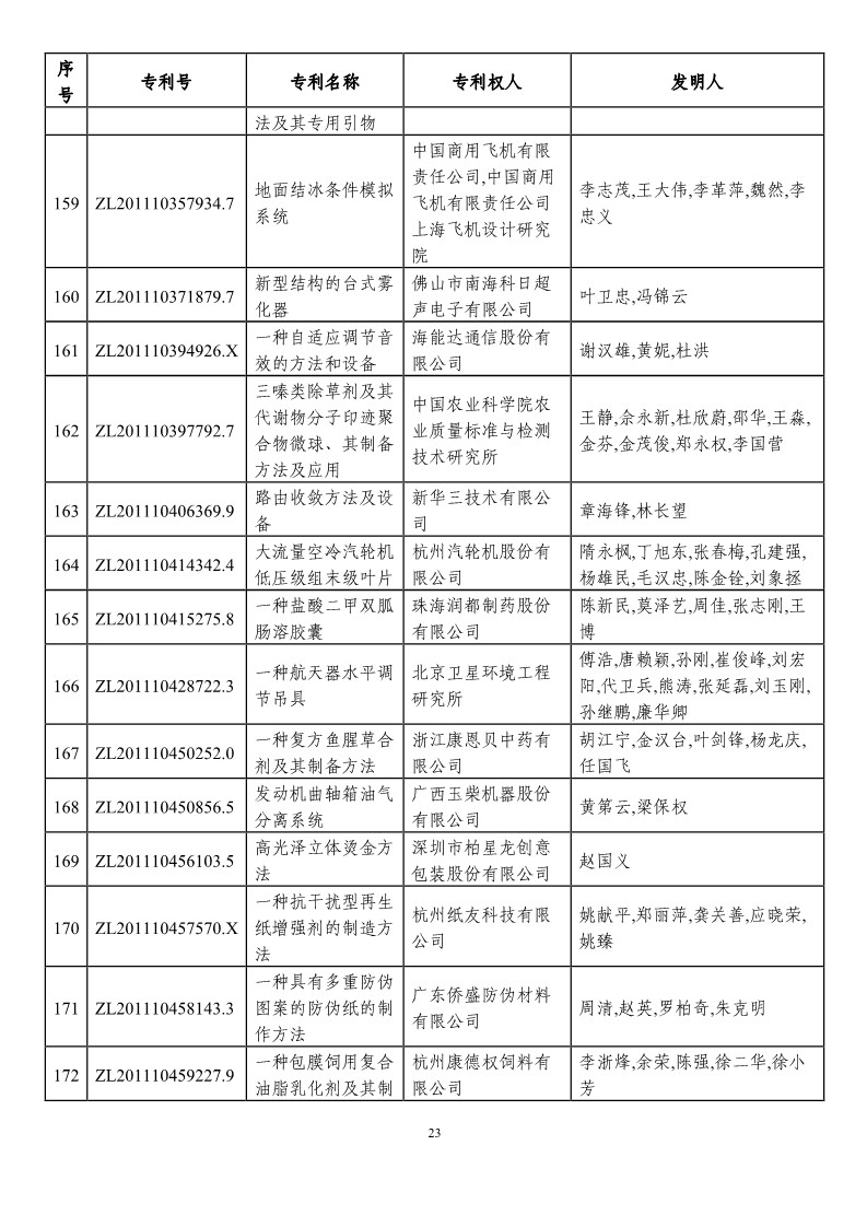 第二十一届中国专利奖预获奖项目（874项）