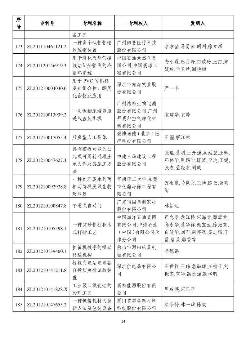 第二十一届中国专利奖预获奖项目（874项）