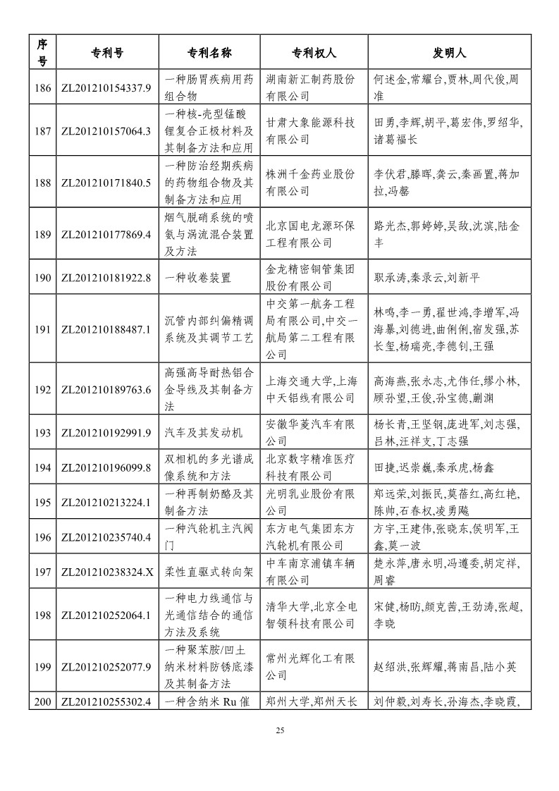 第二十一届中国专利奖预获奖项目（874项）