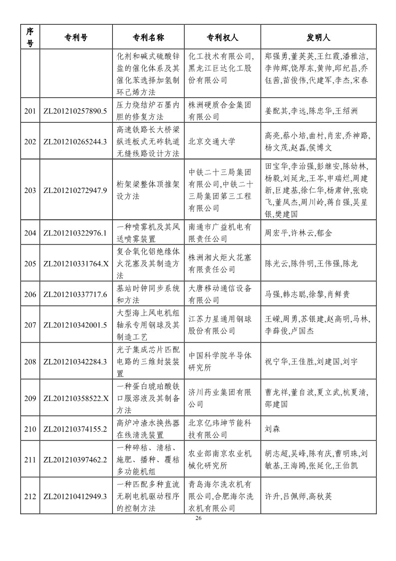 第二十一届中国专利奖预获奖项目（874项）