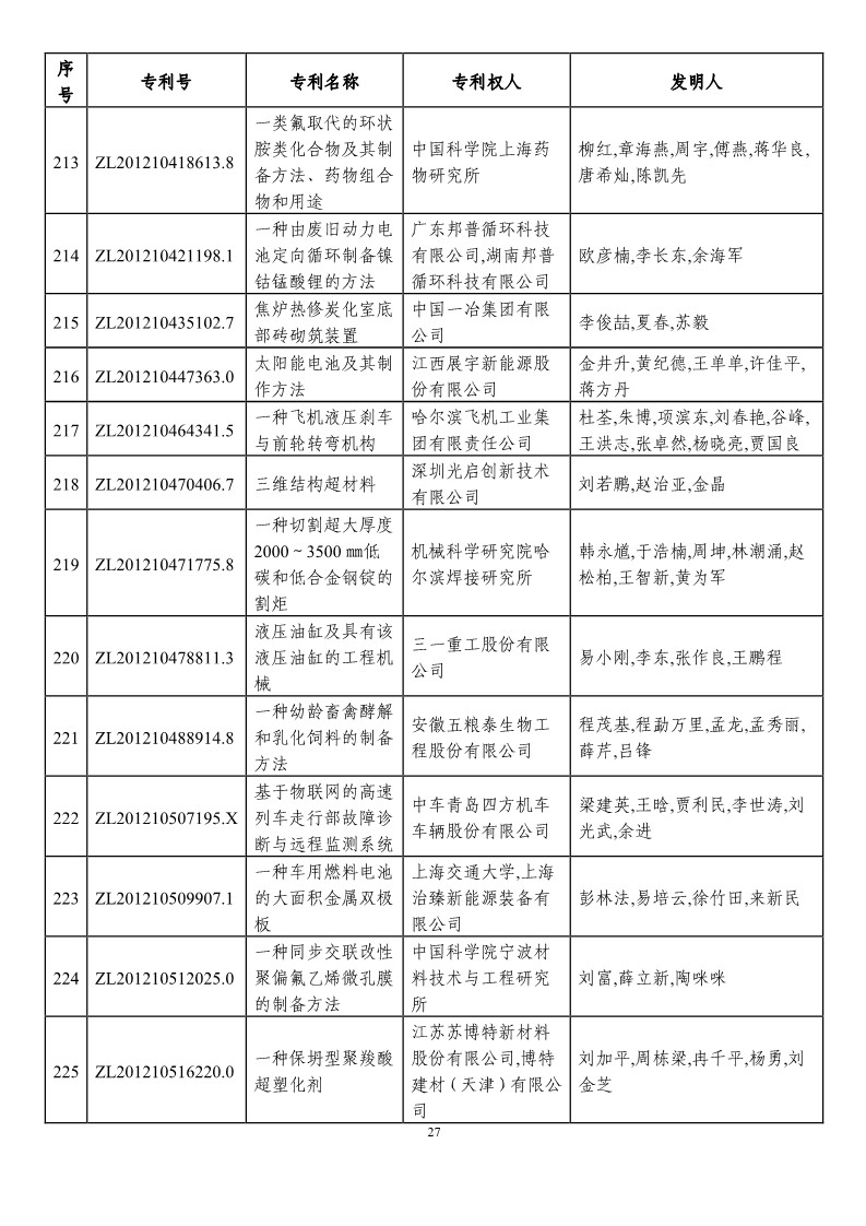 第二十一届中国专利奖预获奖项目（874项）