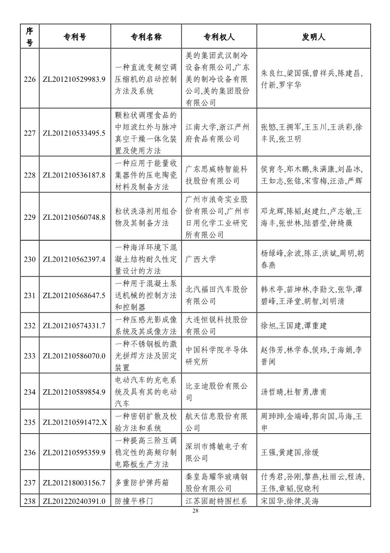 第二十一届中国专利奖预获奖项目（874项）