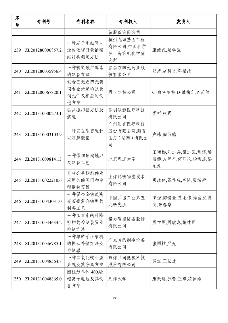 第二十一届中国专利奖预获奖项目（874项）