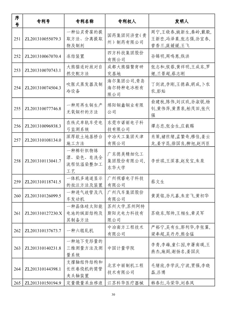 第二十一届中国专利奖预获奖项目（874项）