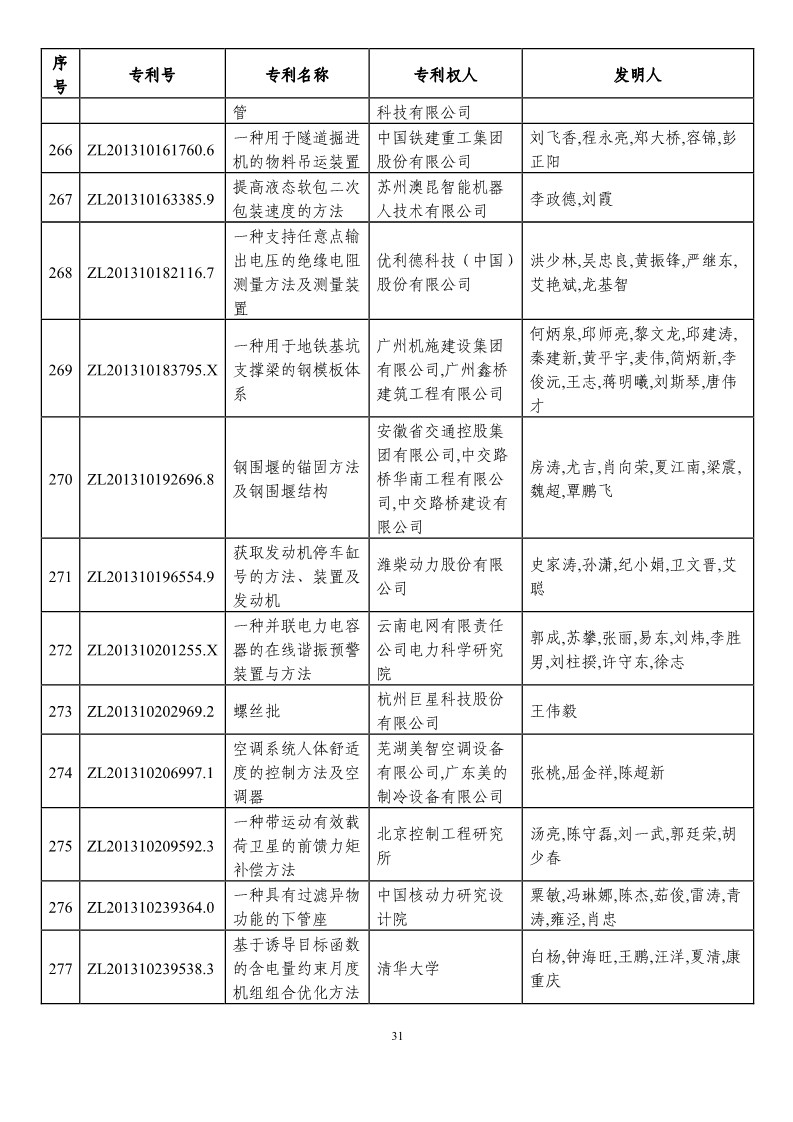 第二十一届中国专利奖预获奖项目（874项）