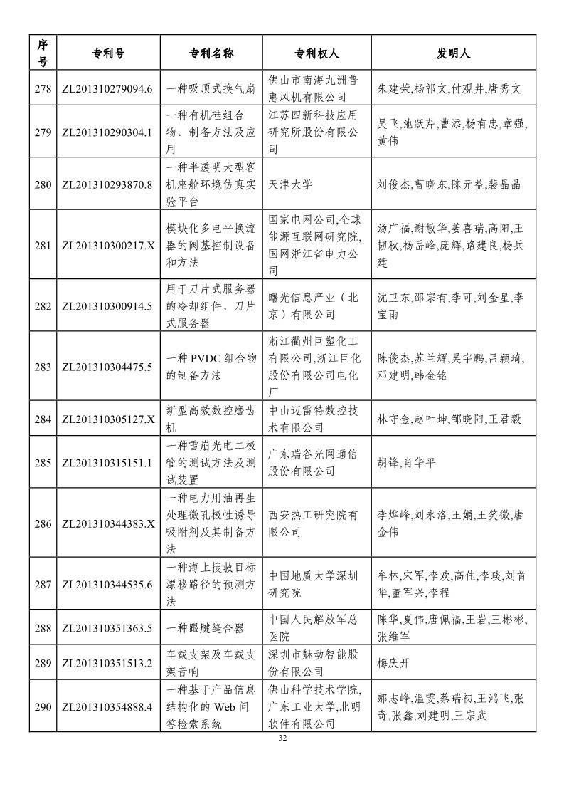 第二十一届中国专利奖预获奖项目（874项）