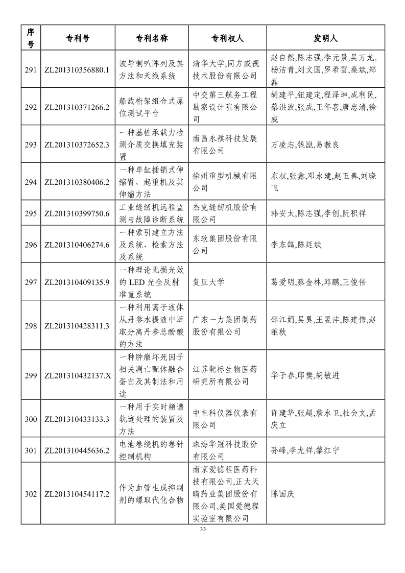 第二十一届中国专利奖预获奖项目（874项）