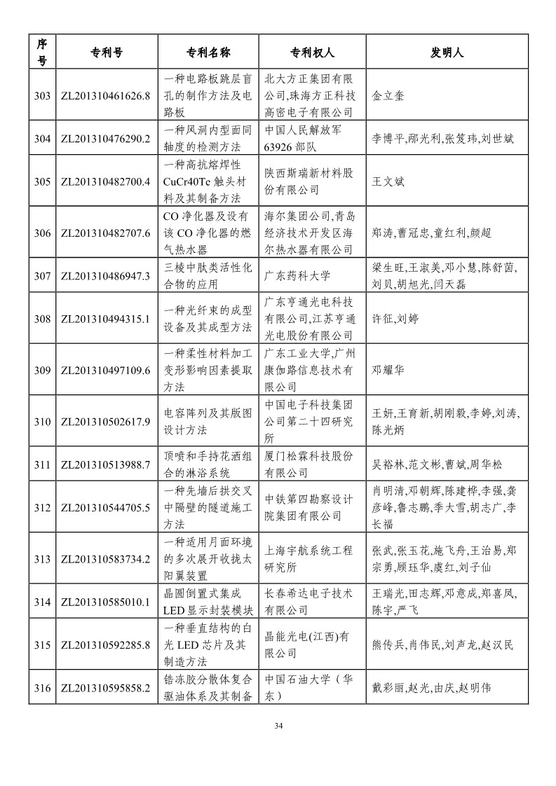 第二十一届中国专利奖预获奖项目（874项）