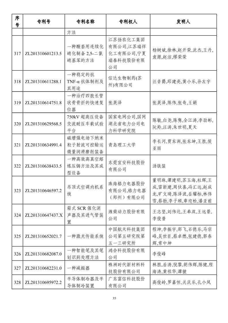 第二十一届中国专利奖预获奖项目（874项）