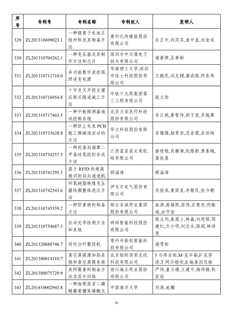 第二十一届中国专利奖预获奖项目（874项）